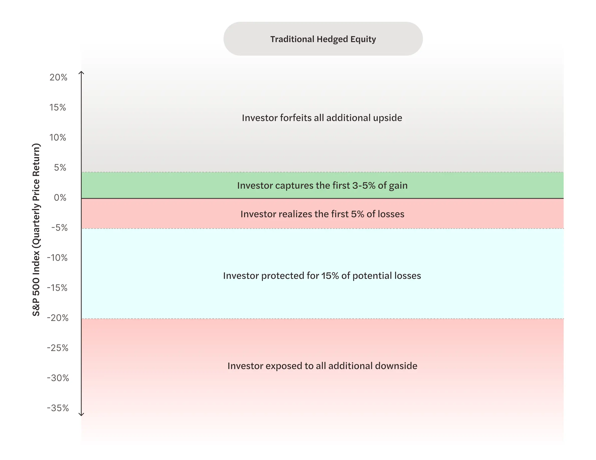 Hedged Equity: It Can Pay To Be Different | NDVR