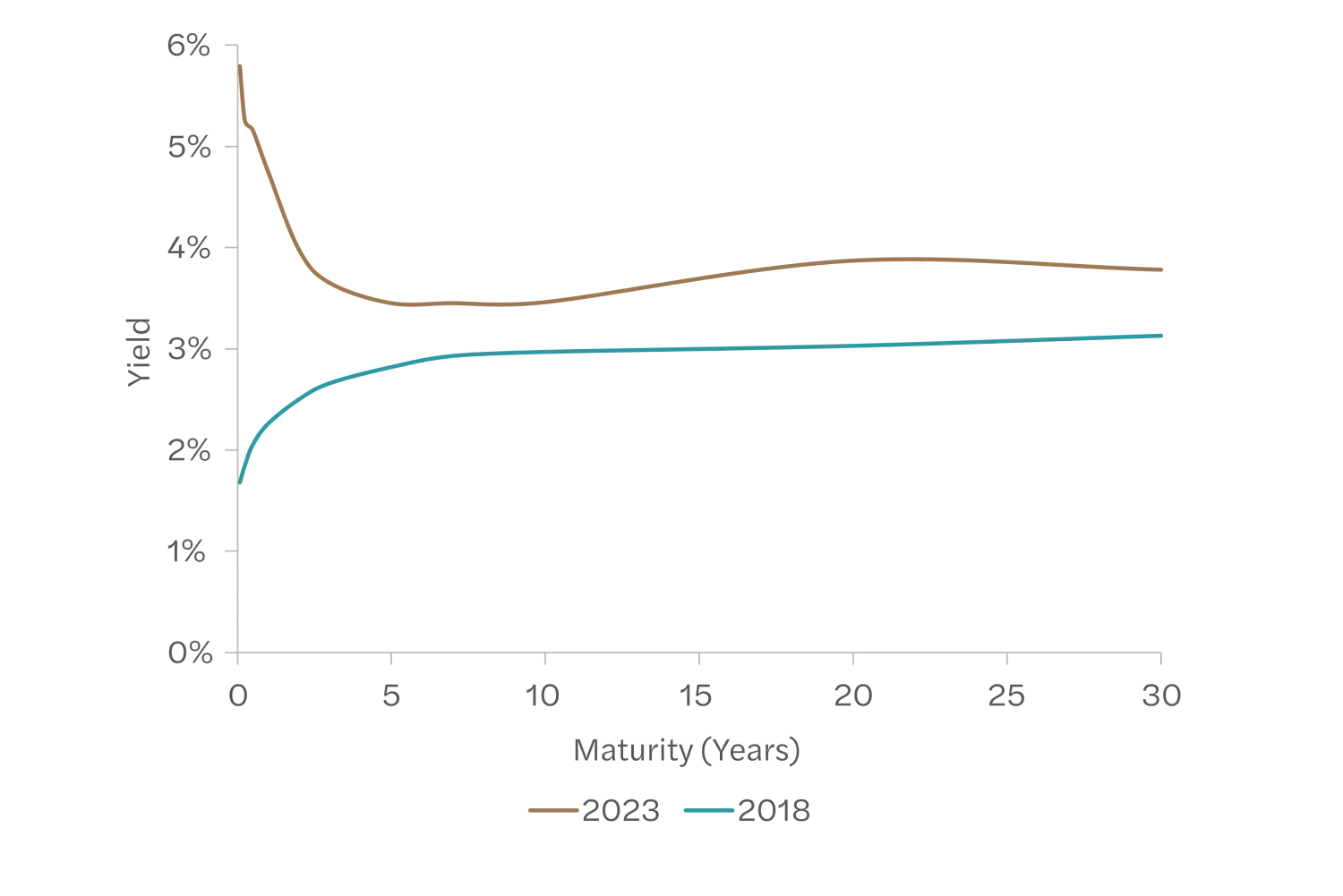 what-does-an-inverted-yield-curve-mean-for-upcoming-interest-rate