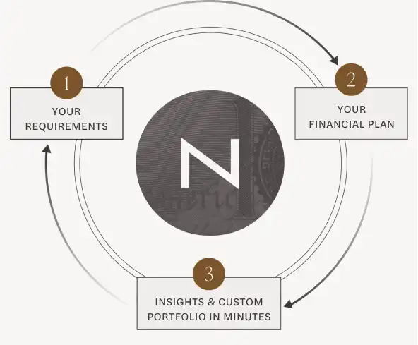 Circular flow diagram with three steps. 1: Input your requirements. 2: Construct your financial plan. 3: Get insights and a custom portfolio in minutes.